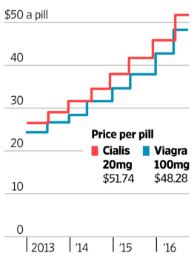 How The Price of ED Medication Varies
